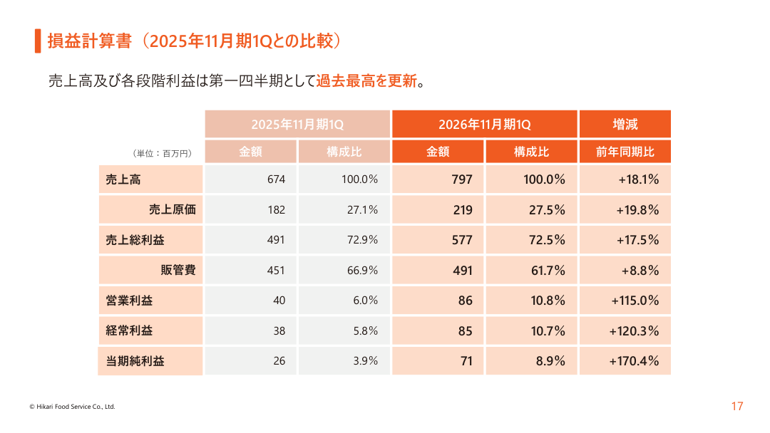 財務状況の核心