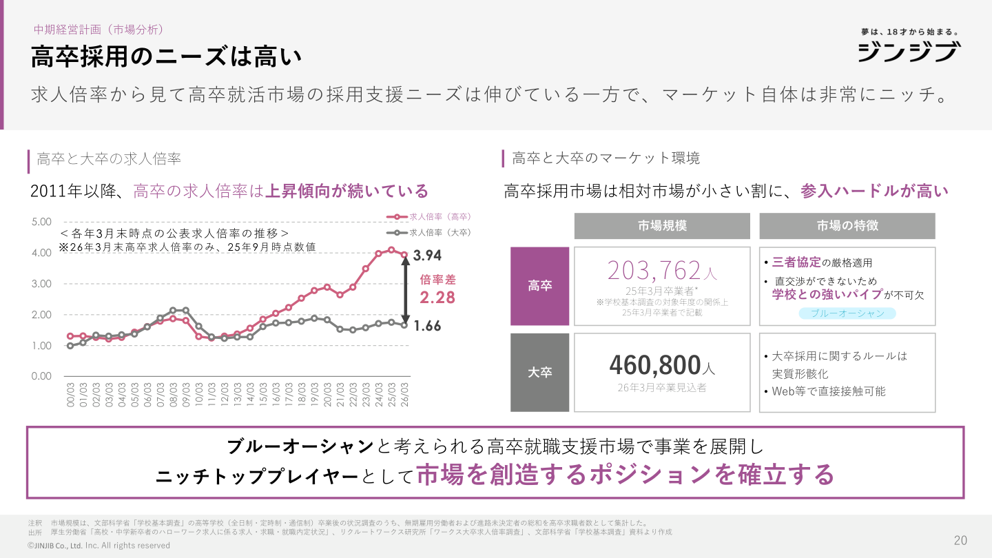 市場環境의 核心