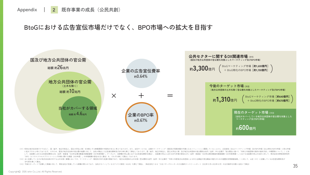 市場環境の核心