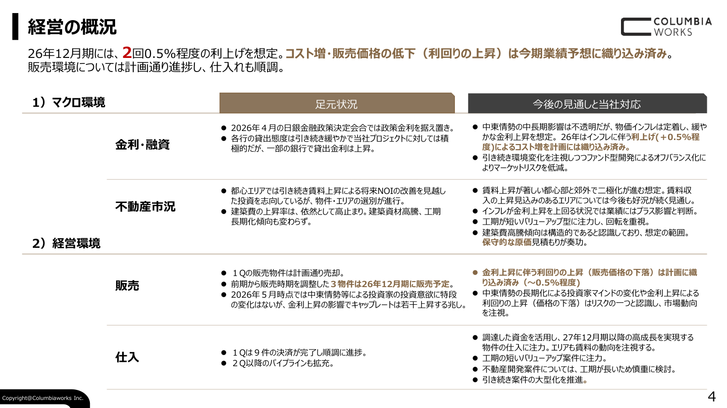 市場環境の核心