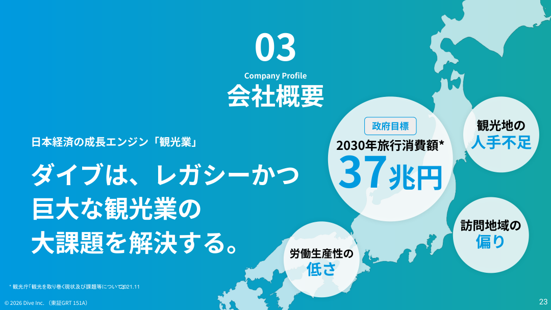 市場環境の核心