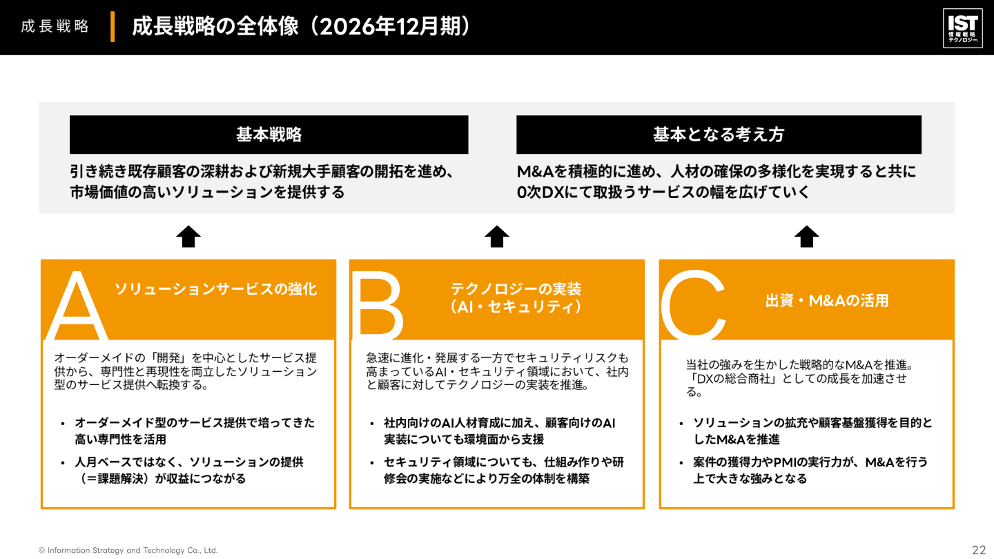 事業戦略の核心
