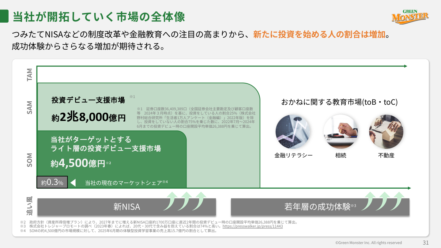 市場環境の核心