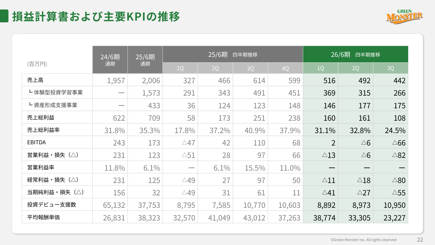 財務状況の核心