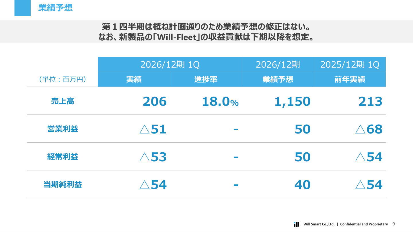 財務状況の核心