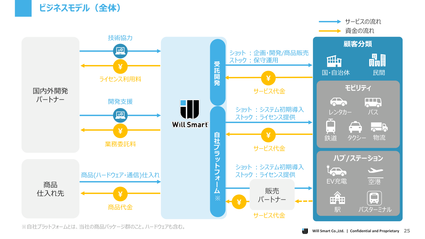 事業戦略の核心