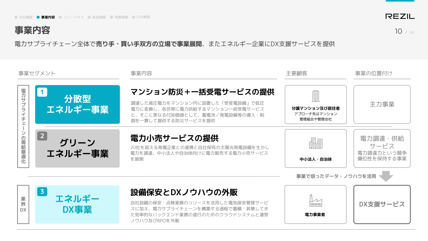事業戦略の核心