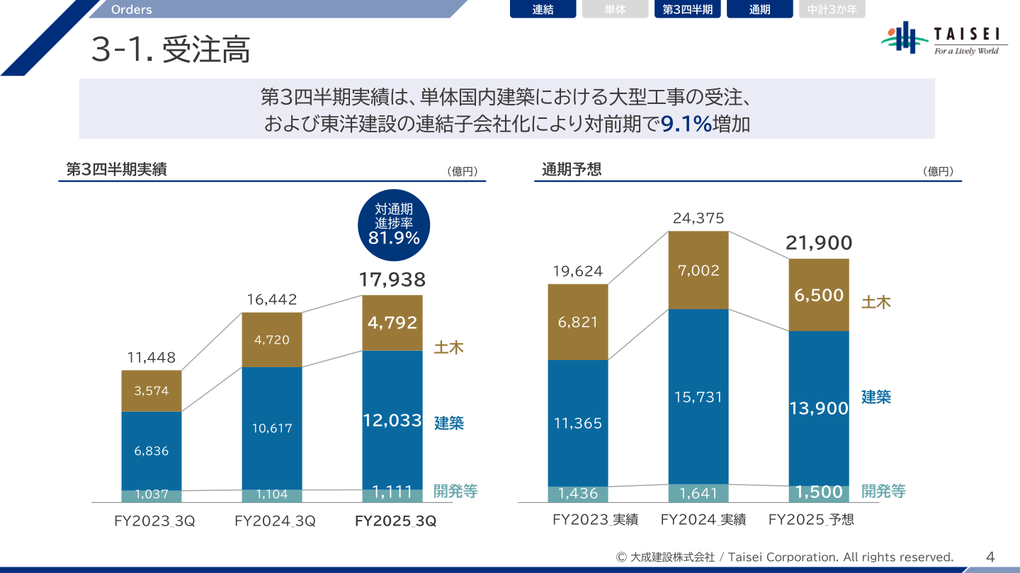 財務状況の核心