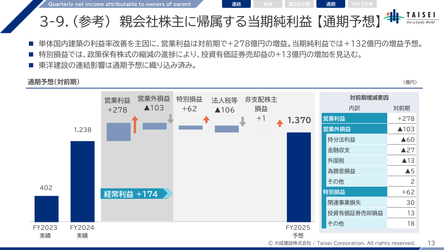 今後の見通しの核心