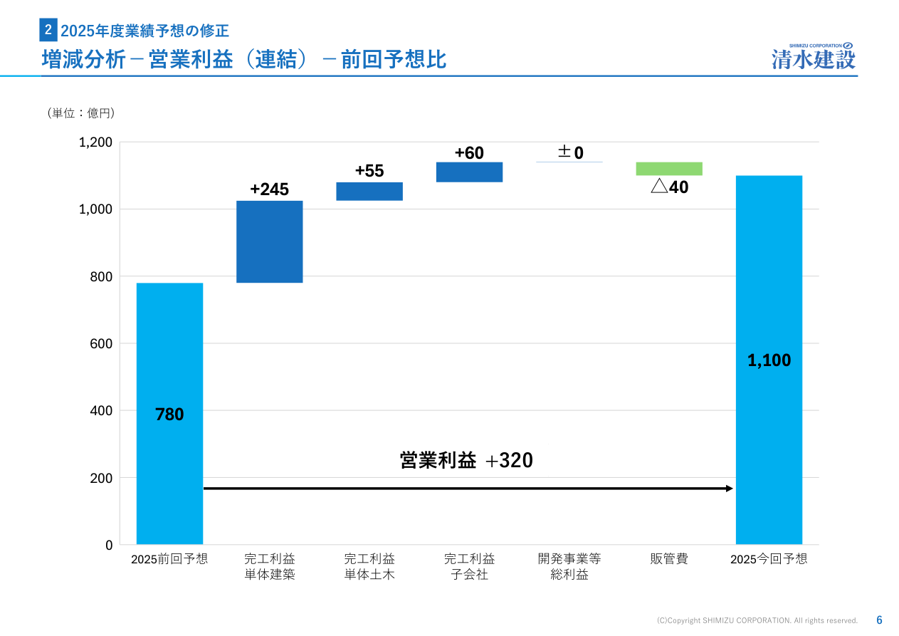 財務状況の核心