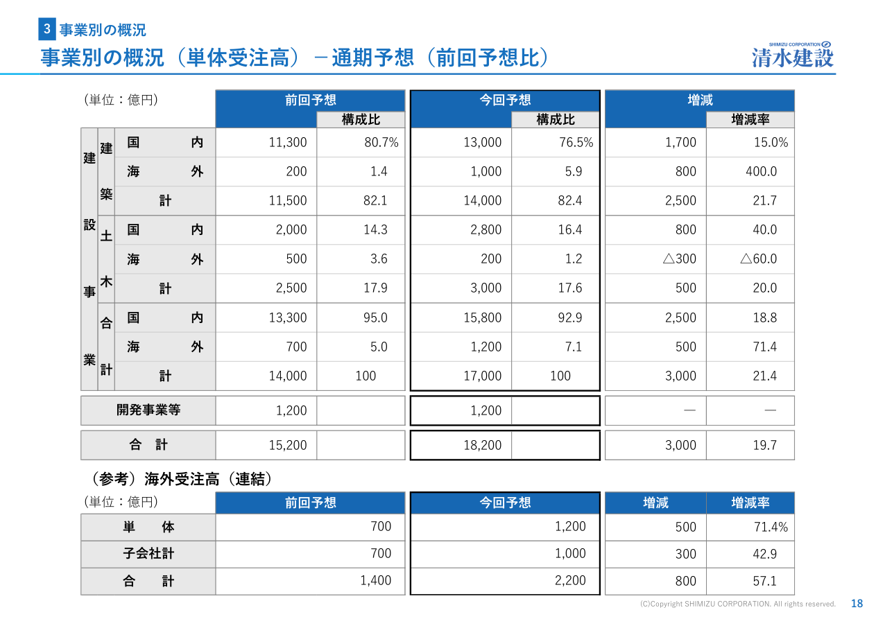 今後の見通しの核心