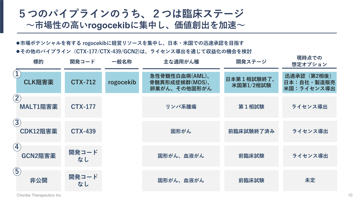 市場環境の核心
