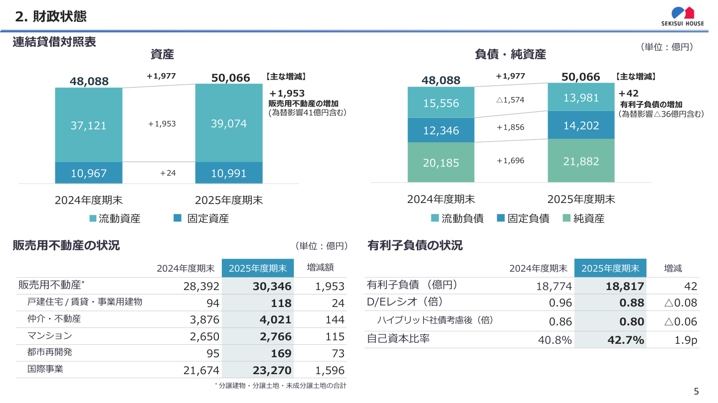 財務状況の核心