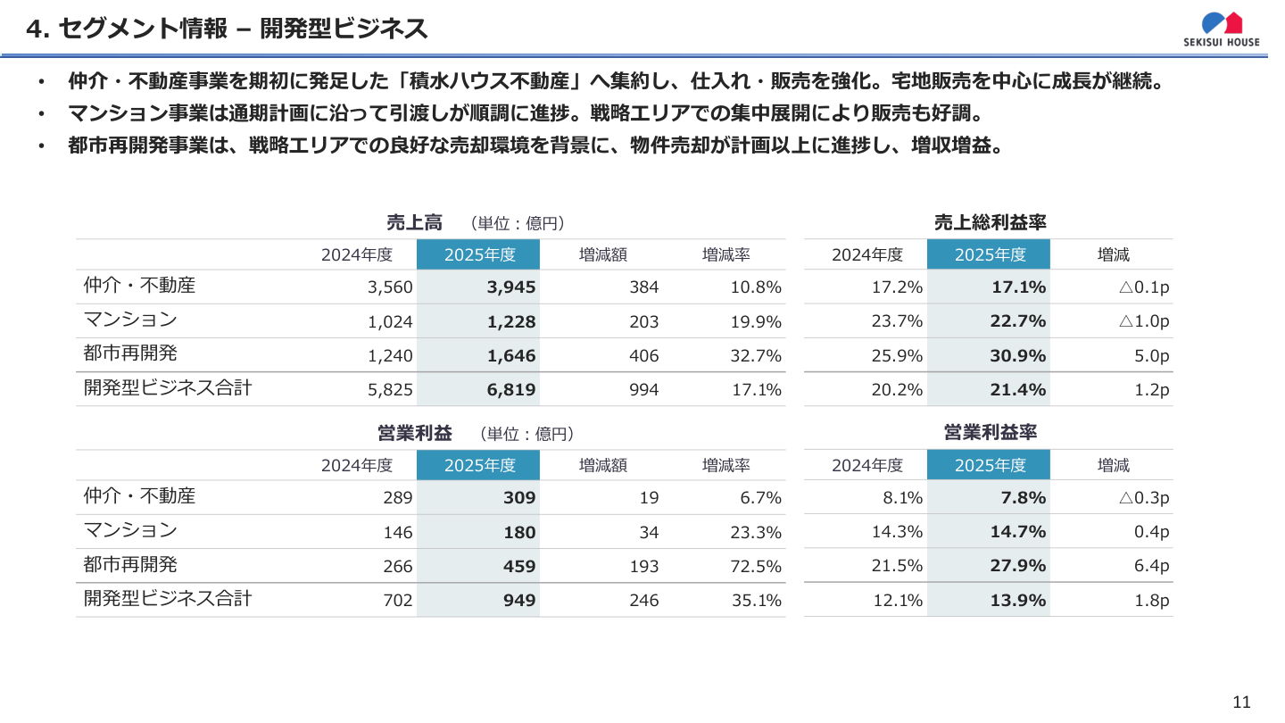 事業戦略 of 核心