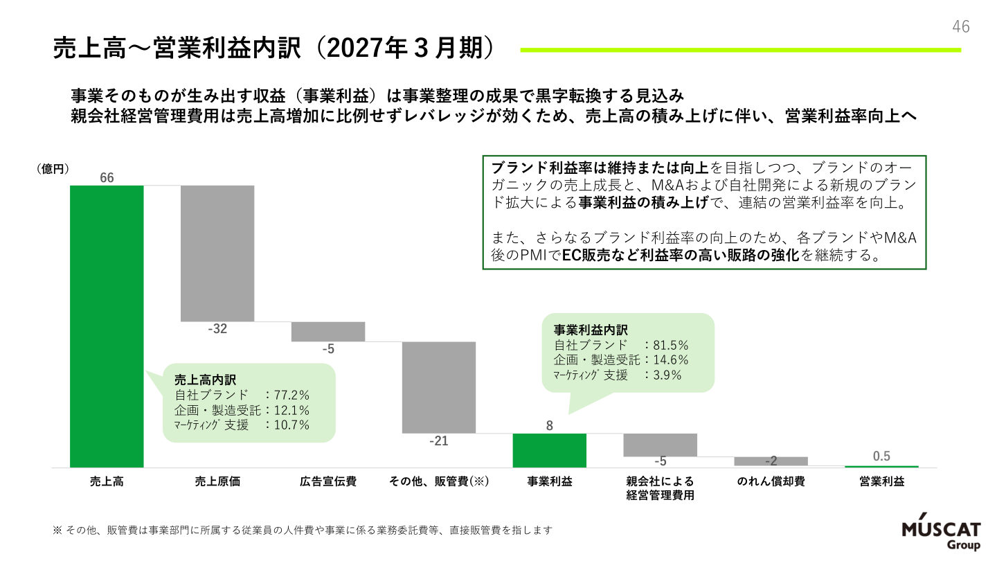 財務状況の核心