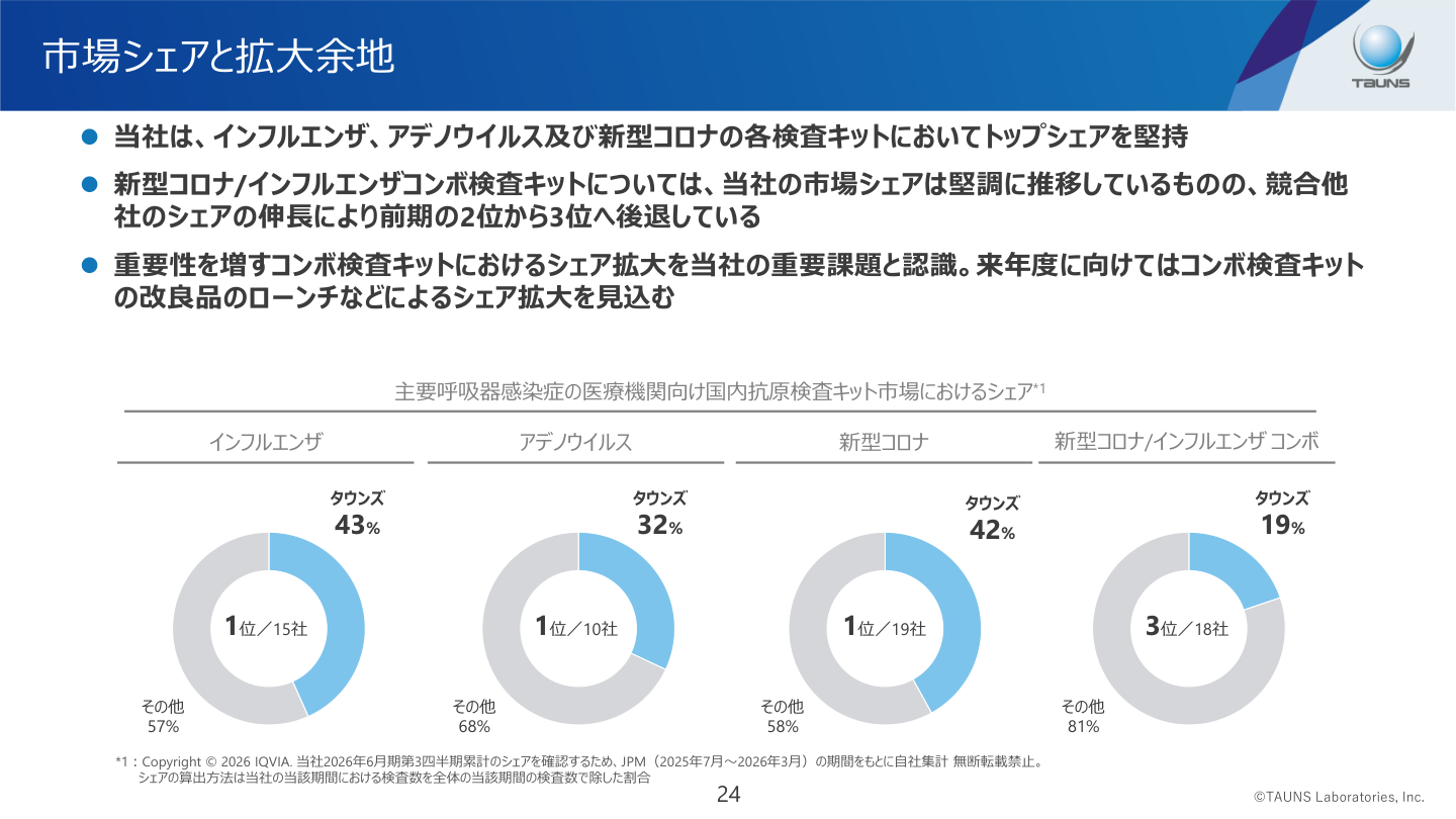 市場環境の核心