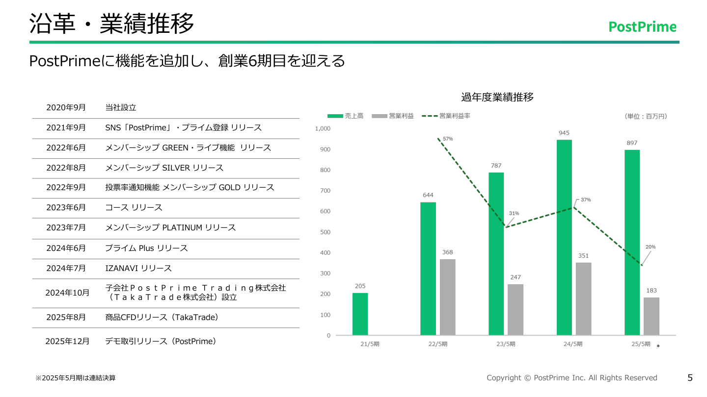 市場環境の核心