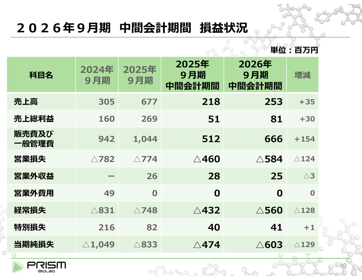 財務状況の核心