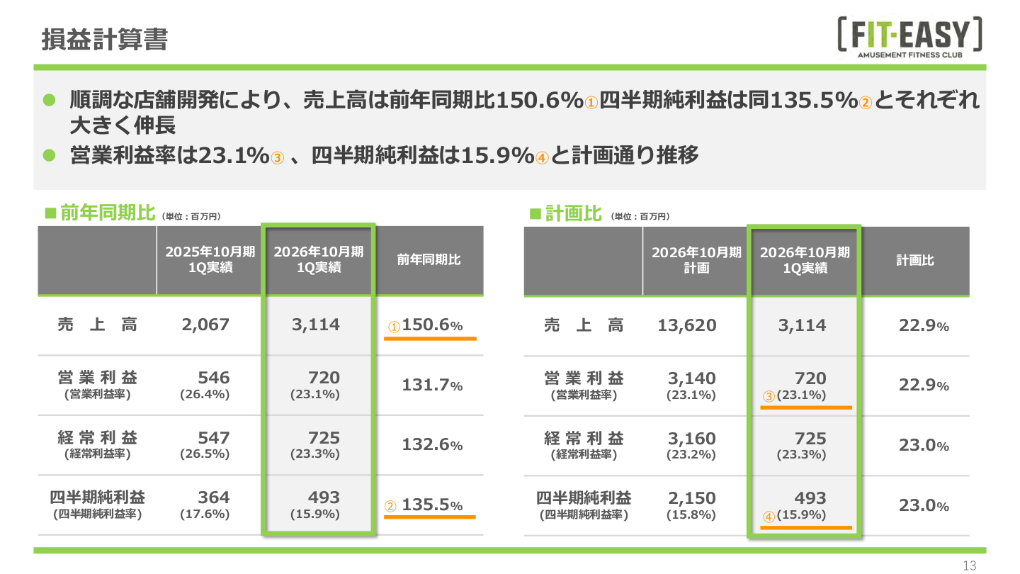 財務状況の核心