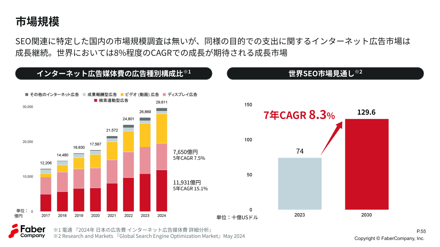 市場環境の核心
