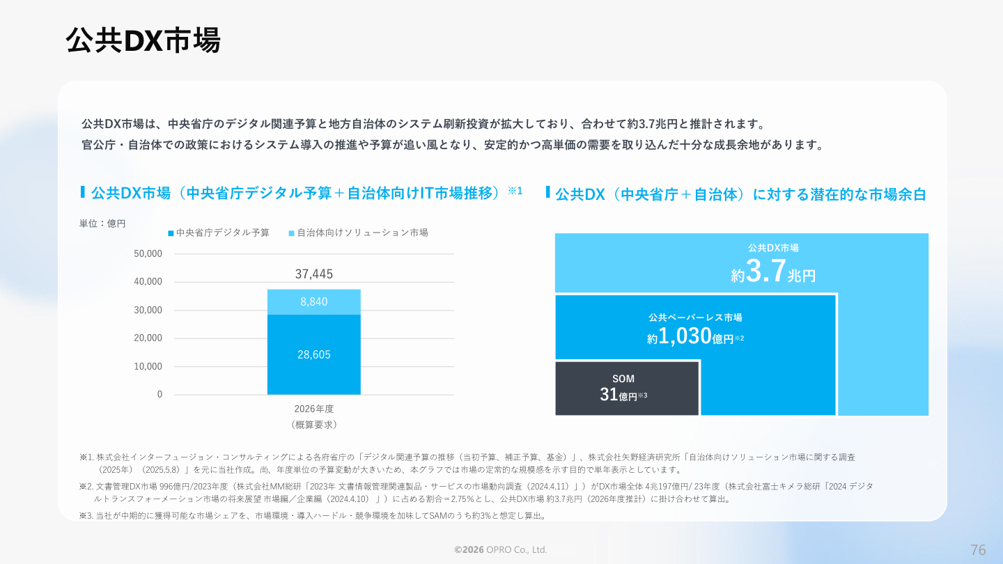 市場環境の核心