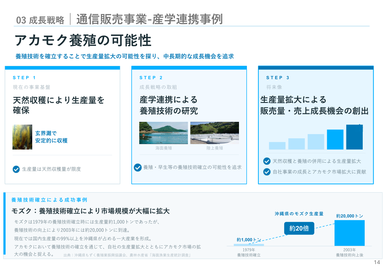 市場環境の核心
