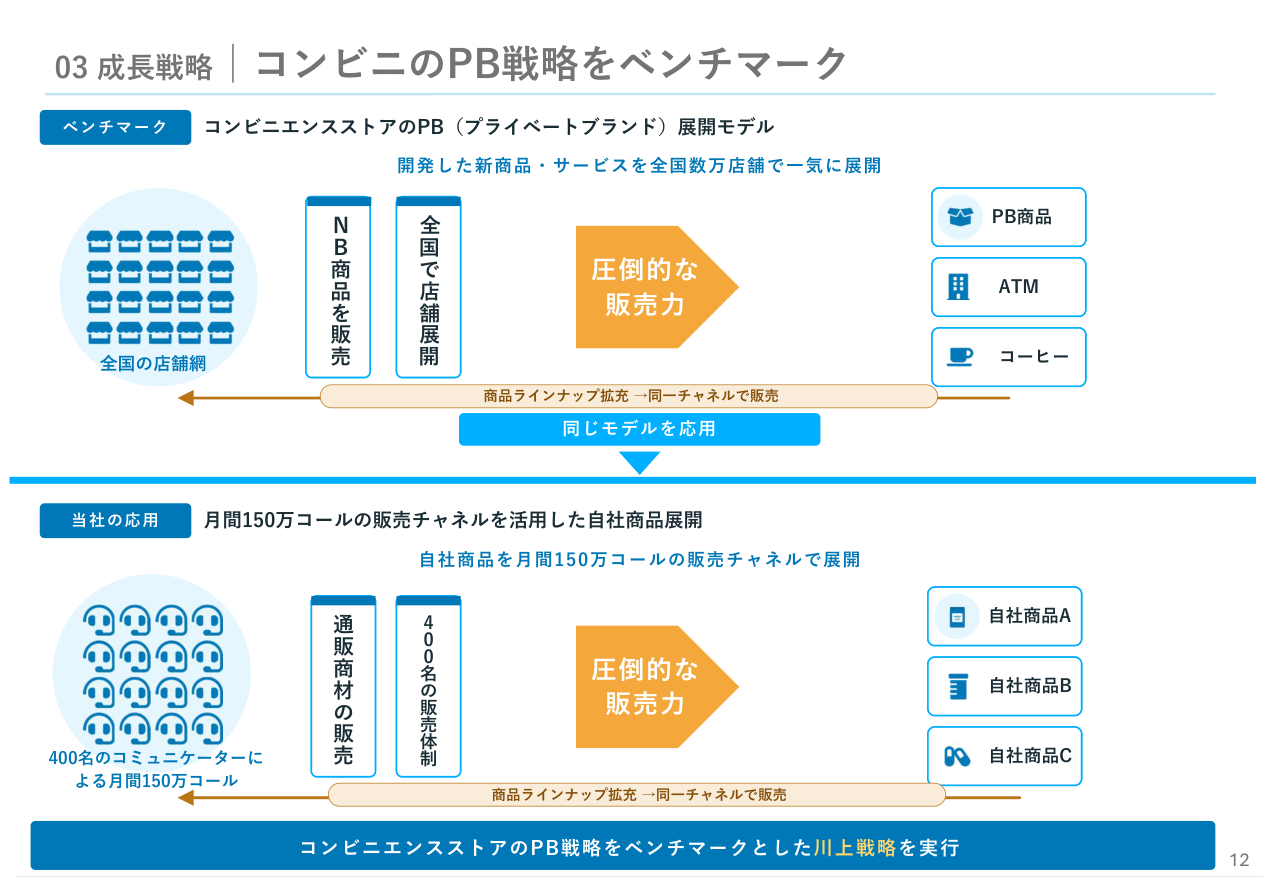 事業戦略の核心