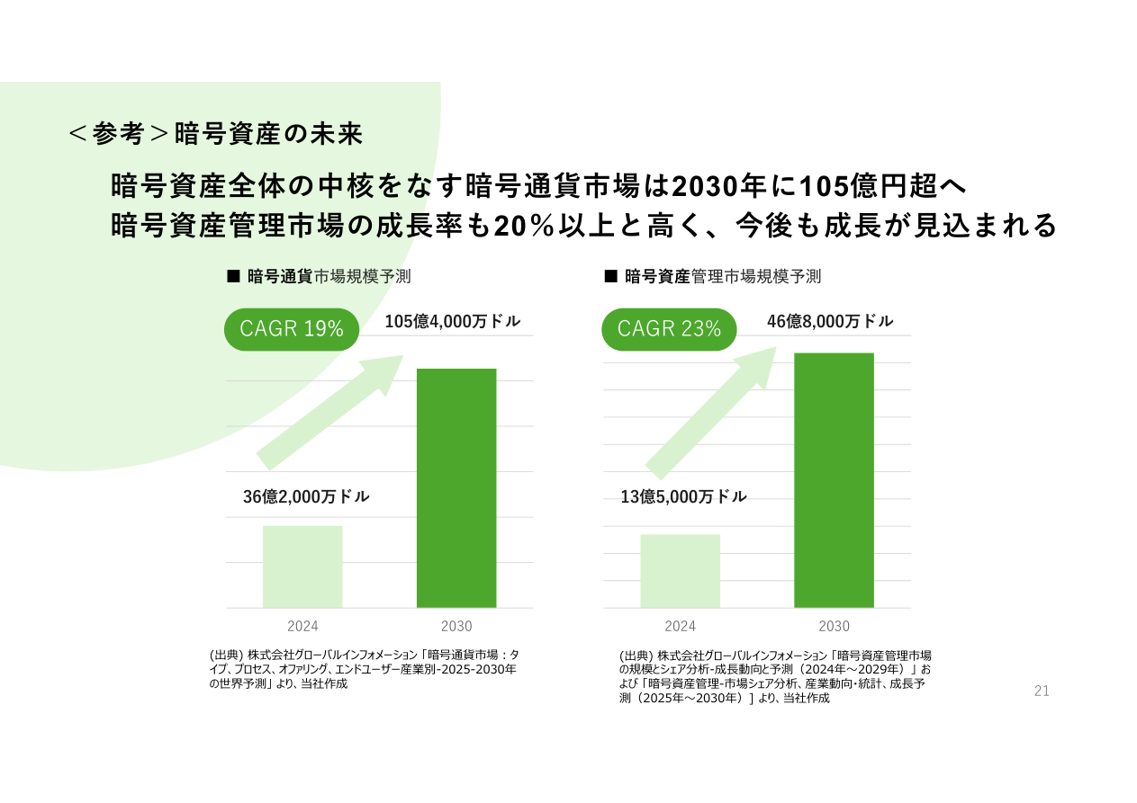 市場環境の核心