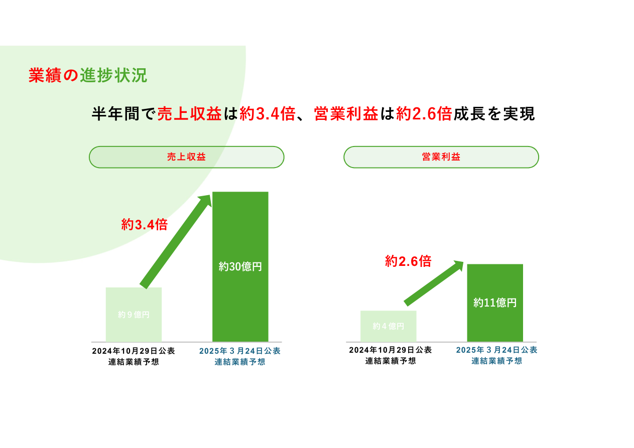 財務状況の核心