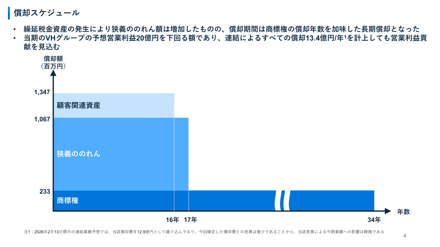 財務状況の核心