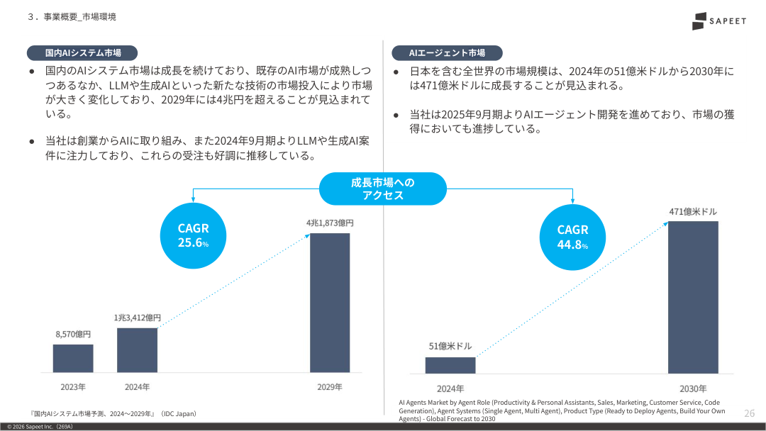 市場環境の核心