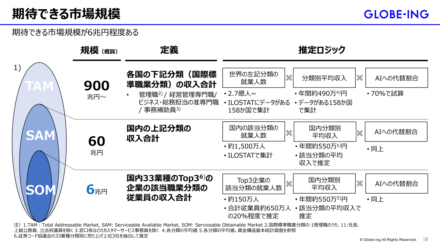 市場環境の核心