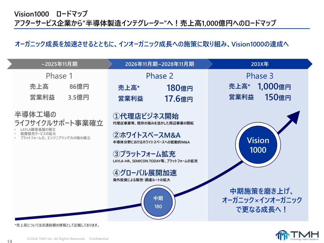事業戦略の核心