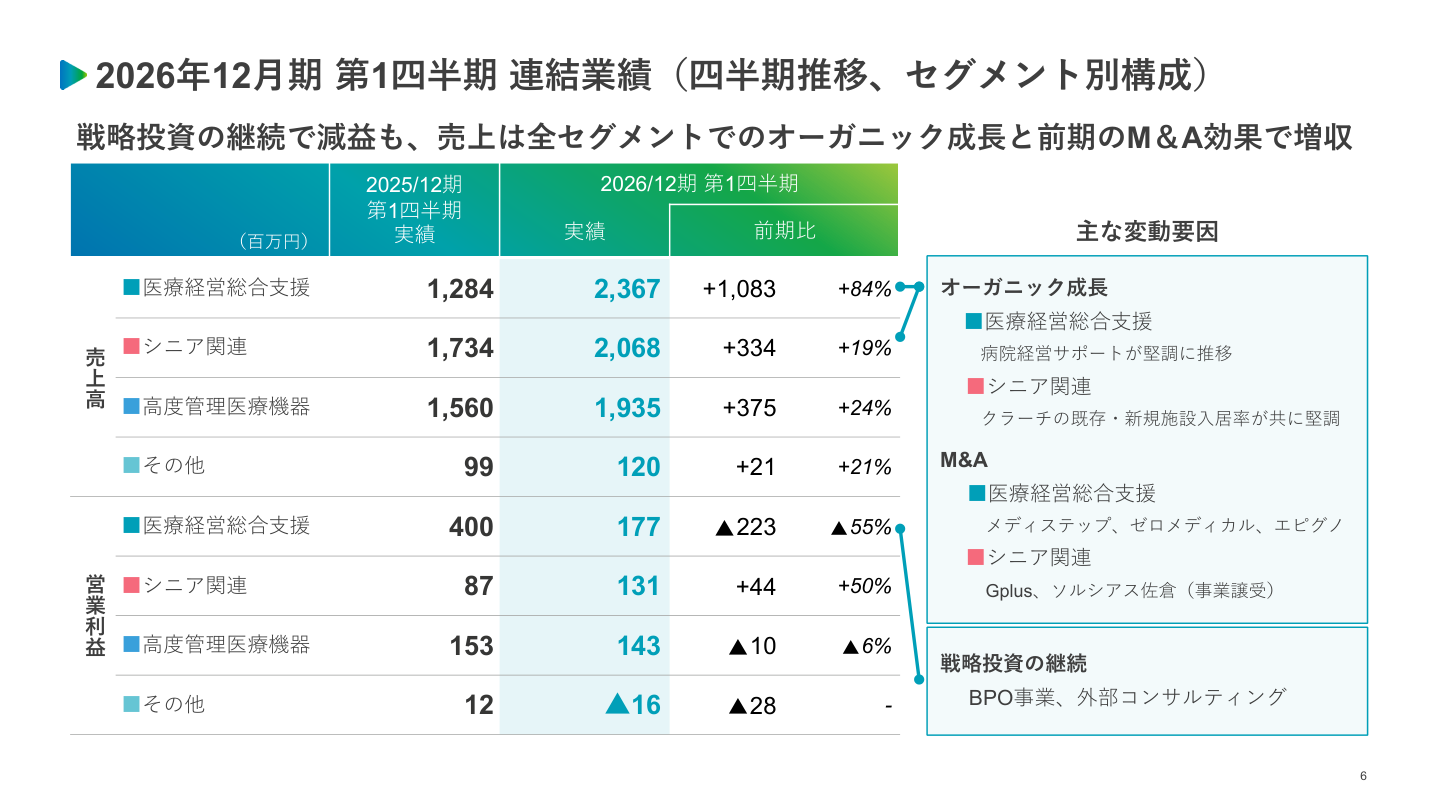 市場環境の核心