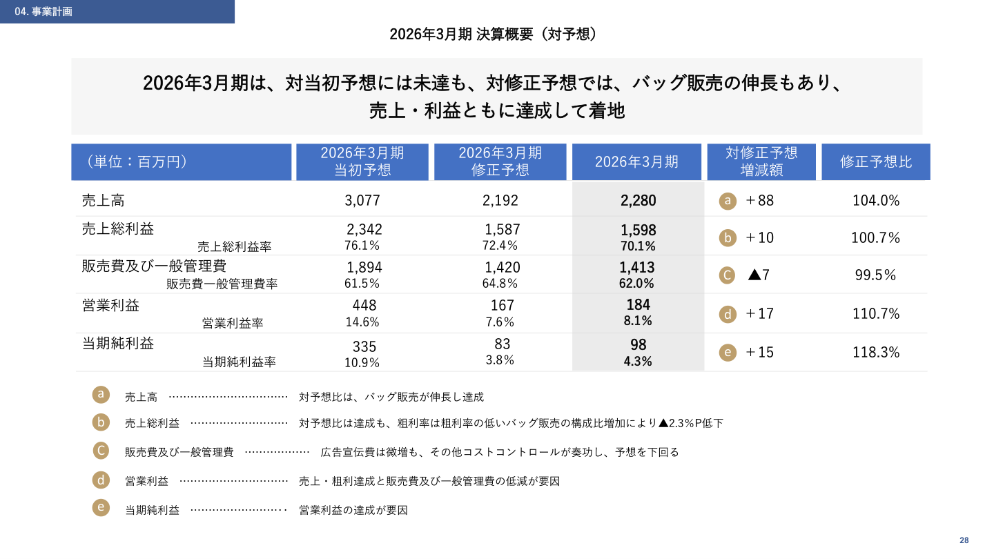 財務状況の核心