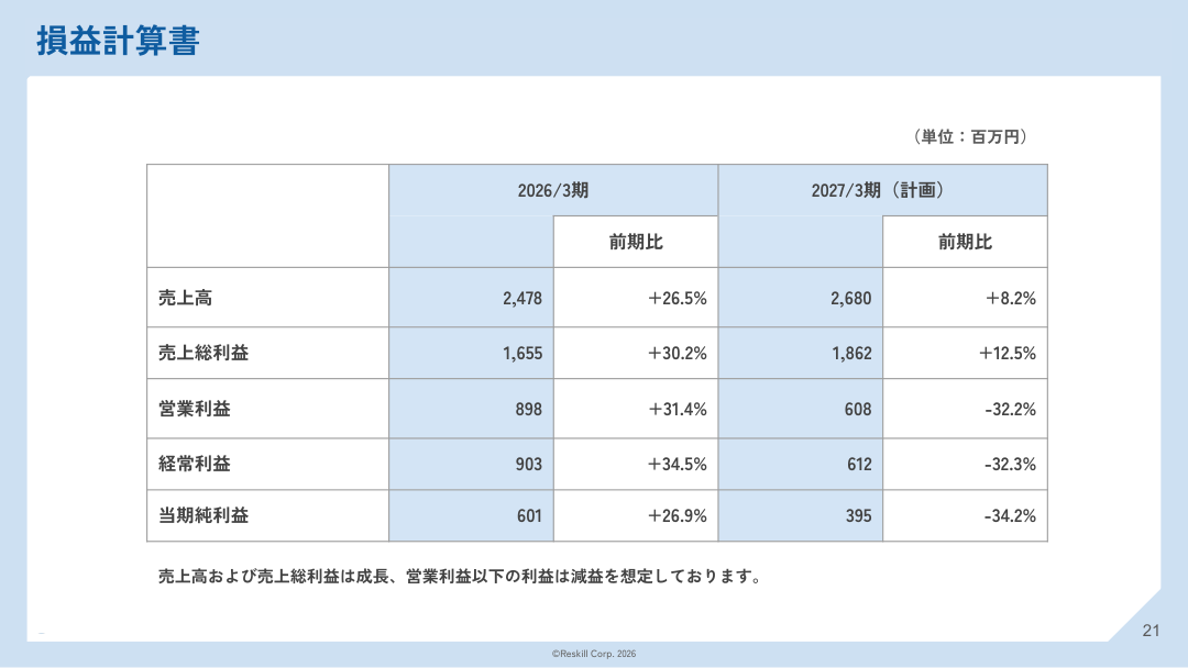 財務状況の核心