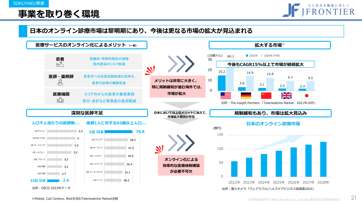市場環境の核心