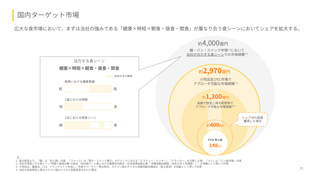 市場環境の核心