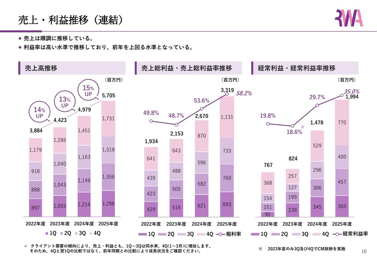 市場環境の核心
