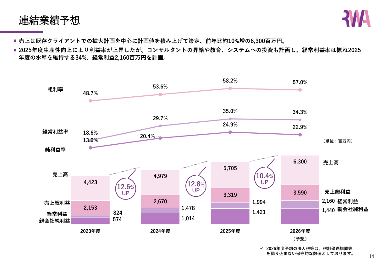 財務状況の核心