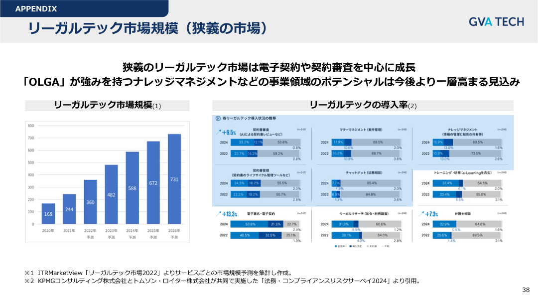 市場環境の核心