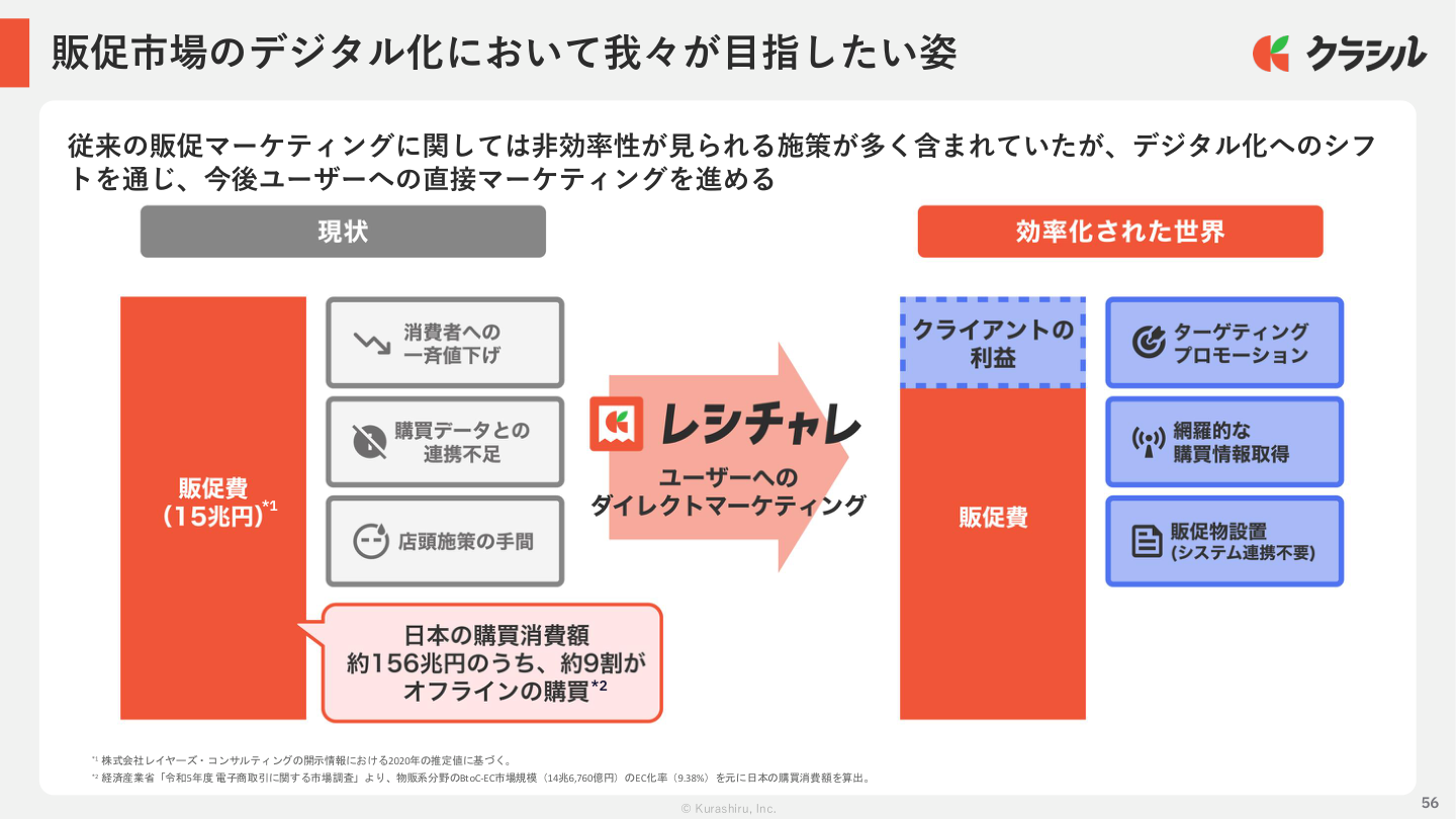 市場環境の核心