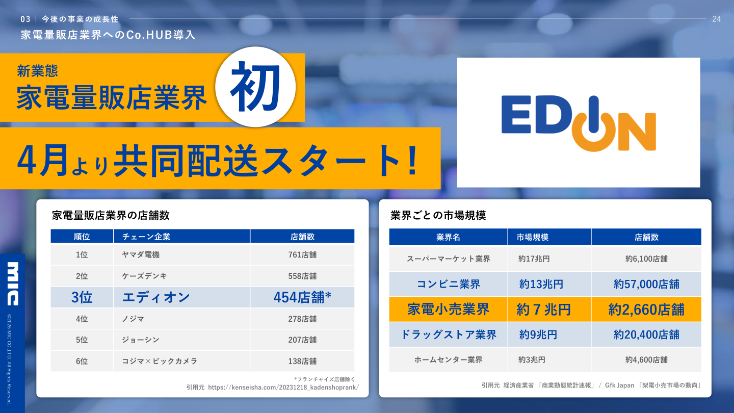 市場環境の核心