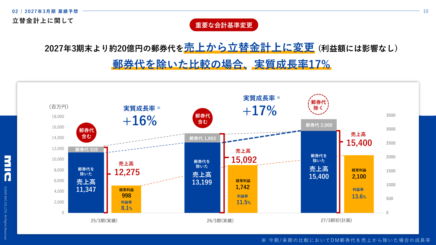 財務状況の核心
