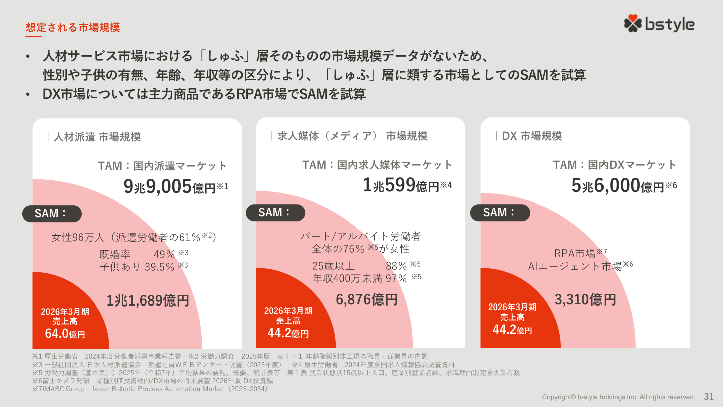 市場環境の核心