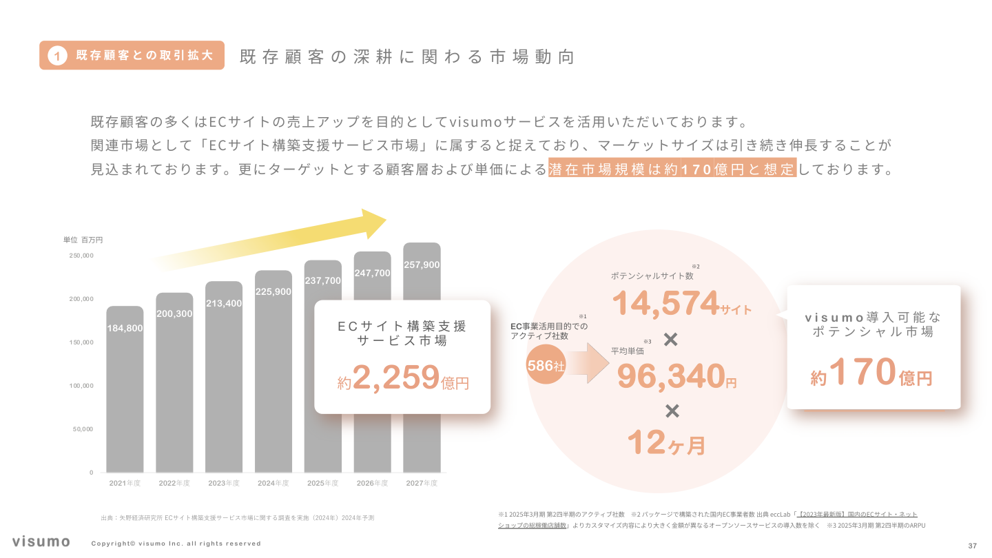 市場環境の核心