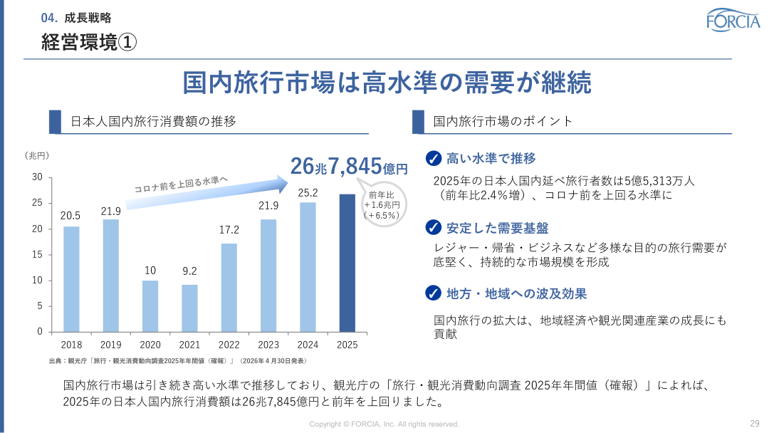 市場環境の核心