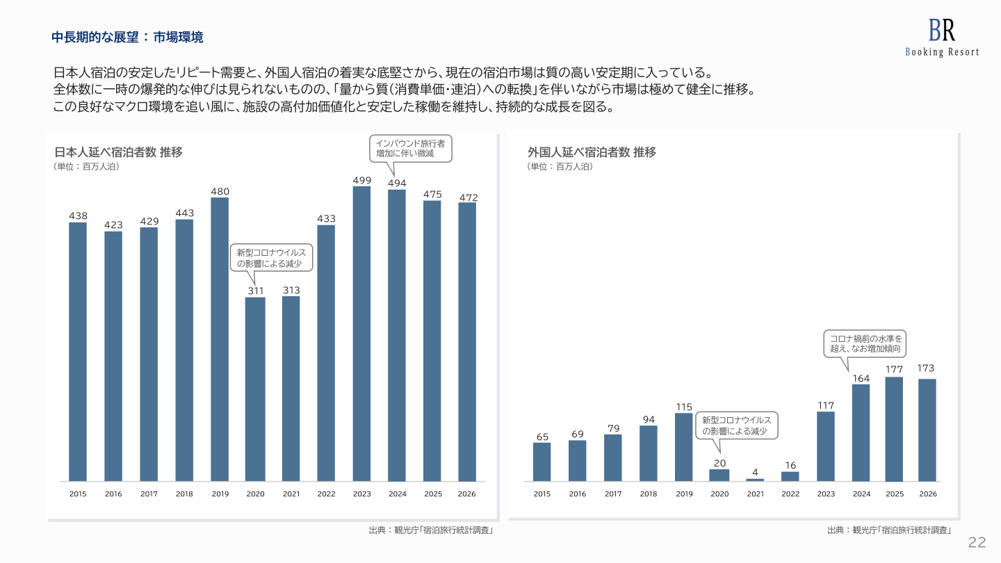 市場環境の核心