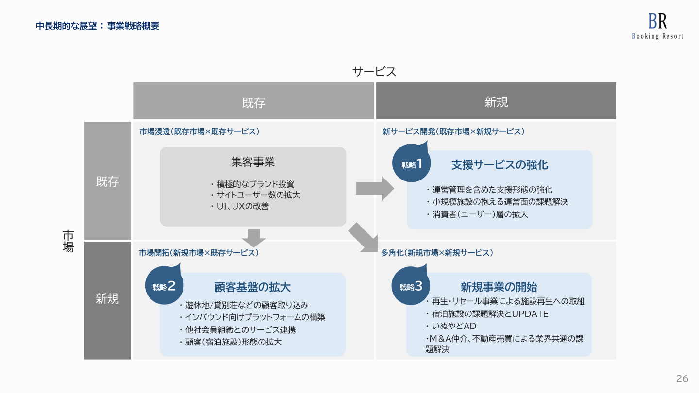 事業戦略の核心