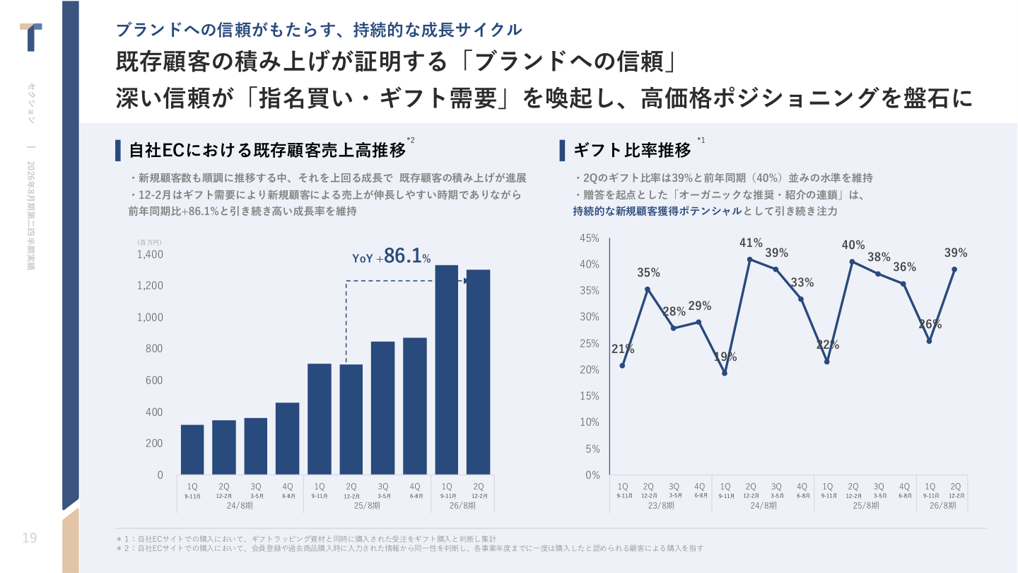 市場環境の核心